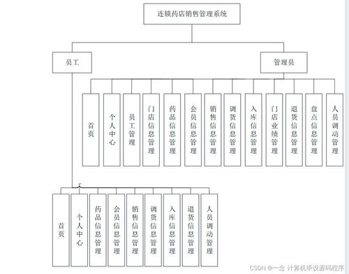 Java計(jì)算機(jī)畢業(yè)設(shè)計(jì) 連鎖藥店銷售管理系統(tǒng)的開發(fā)、論文撰寫與部署運(yùn)維服務(wù)